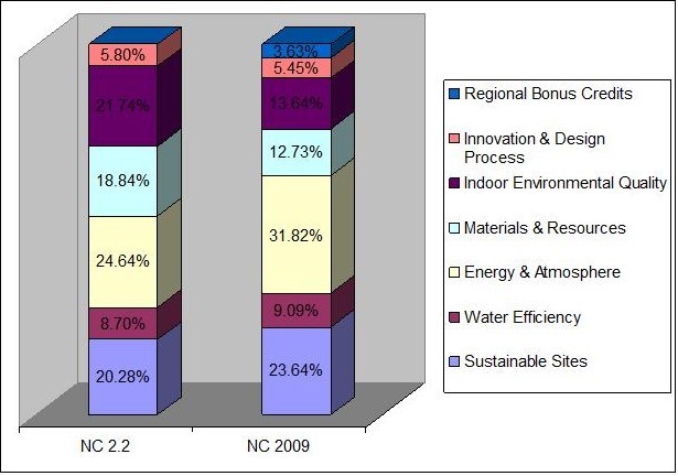 Chart with credit distribution LEED NC 2.2 v. LEED NC 3.0